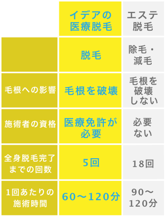 医療脱毛とエステ脱毛の比較