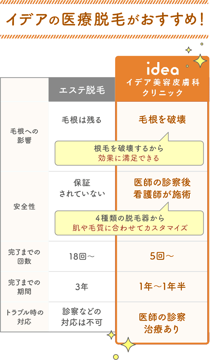 イデアの医療脱毛がおすすめ！毛根への影響・安全性・完了までの回数・期間・トラブル時の対応の比較表