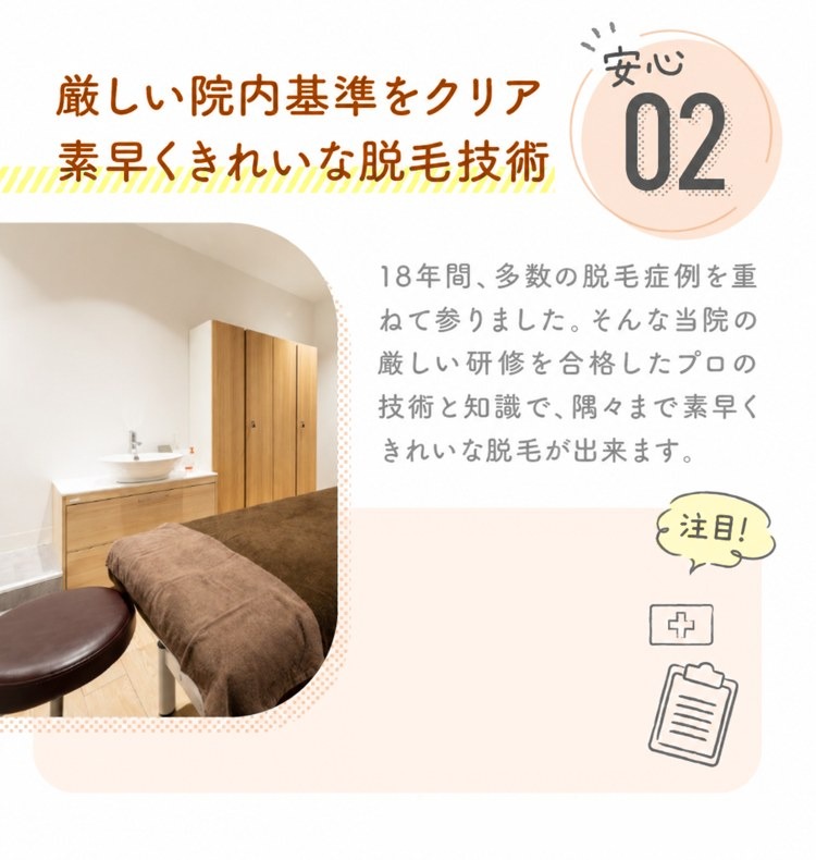 安心02 厳しい院内基準をクリア 素早くきれいな脱毛技術 18年間、多数の脱毛症例を重ねて参りました。そんな当院の厳しい研修を合格したプロの技術と知識で、隅々まで素早くきれいな脱毛が出来ます。注目！