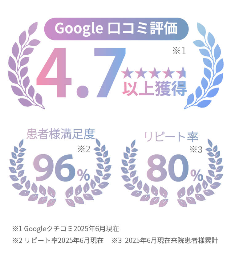 Google 口コミ評価 4.7以上獲得 患者様満足度96% リピート率80%