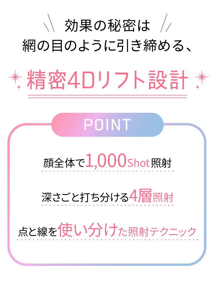 効果の秘密は美容皮膚科だから出来るオーダーメイド照射 POINT 全顔しっかり1000shot照射 高周波と超音波のダブル照射 お悩みに合わせカートリッジを変更