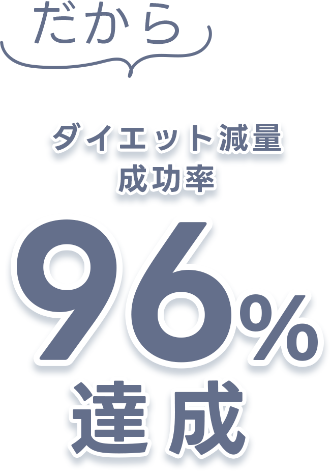 だからダイエット減量成功率96%達成