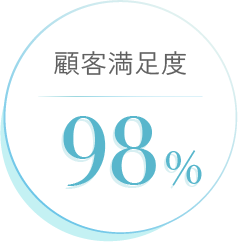 顧客満足度98%